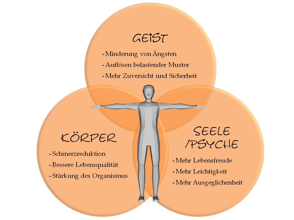 Körper-Geist-Seele